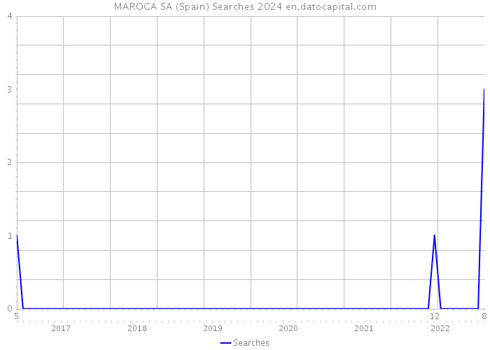 MAROCA SA (Spain) Searches 2024 