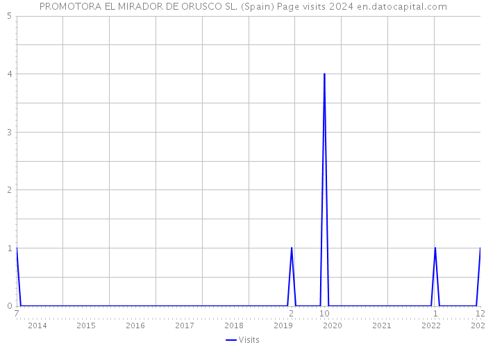 PROMOTORA EL MIRADOR DE ORUSCO SL. (Spain) Page visits 2024 