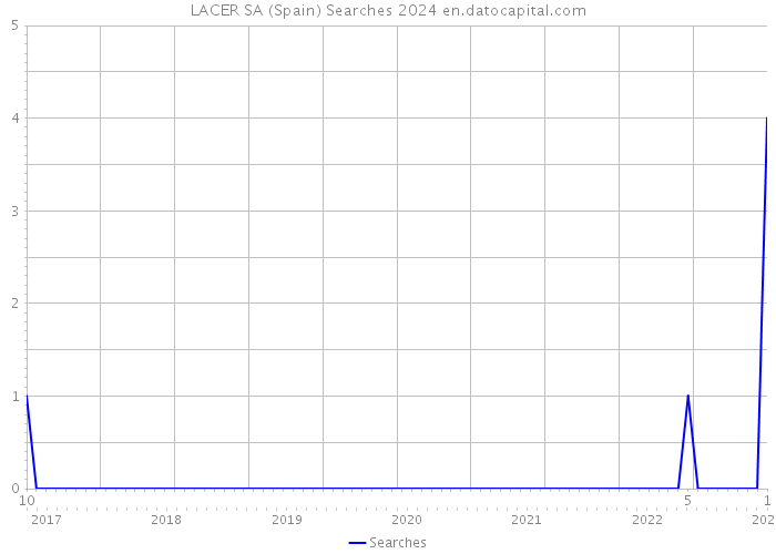 LACER SA (Spain) Searches 2024 