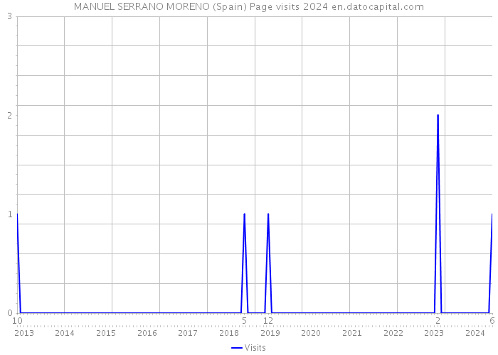 MANUEL SERRANO MORENO (Spain) Page visits 2024 
