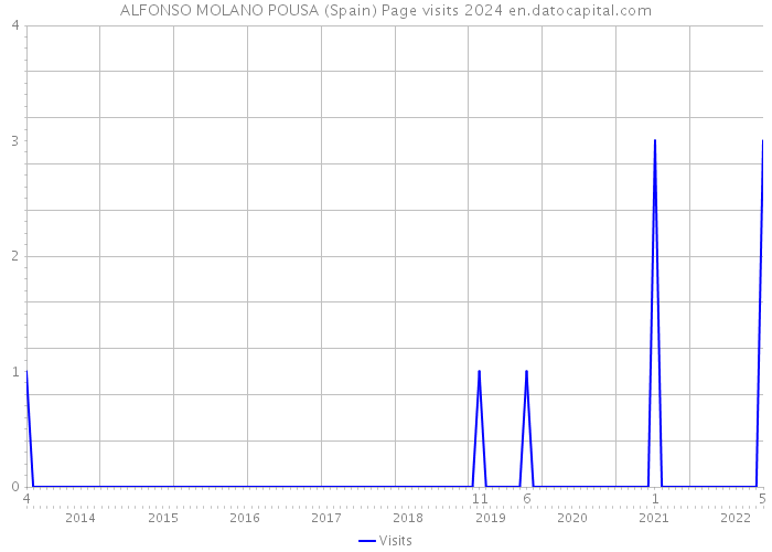 ALFONSO MOLANO POUSA (Spain) Page visits 2024 