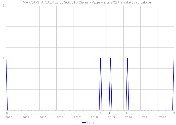 MARGARITA GALMES BUSQUETS (Spain) Page visits 2024 