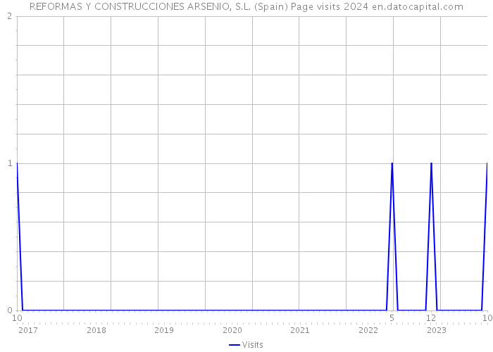 REFORMAS Y CONSTRUCCIONES ARSENIO, S.L. (Spain) Page visits 2024 