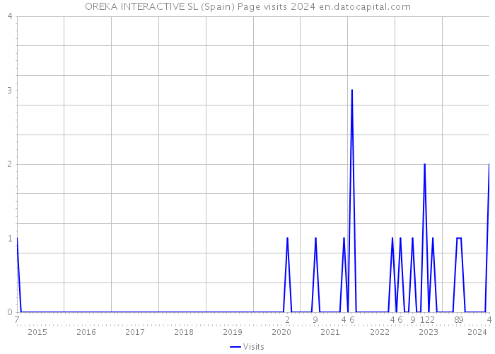 OREKA INTERACTIVE SL (Spain) Page visits 2024 