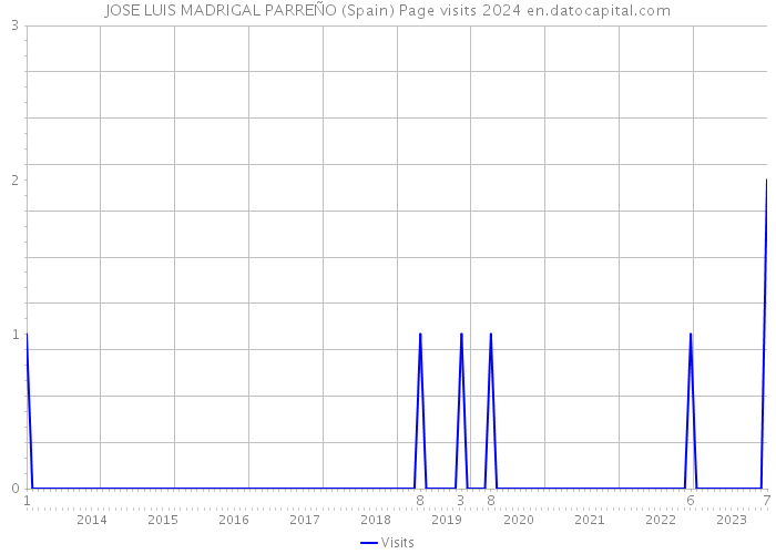 JOSE LUIS MADRIGAL PARREÑO (Spain) Page visits 2024 