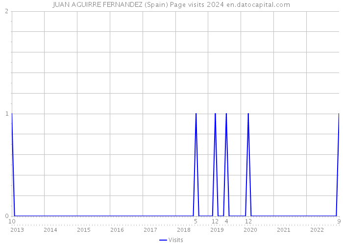 JUAN AGUIRRE FERNANDEZ (Spain) Page visits 2024 