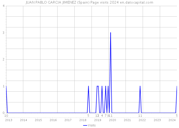 JUAN PABLO GARCIA JIMENEZ (Spain) Page visits 2024 