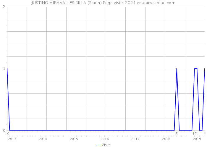 JUSTINO MIRAVALLES RILLA (Spain) Page visits 2024 