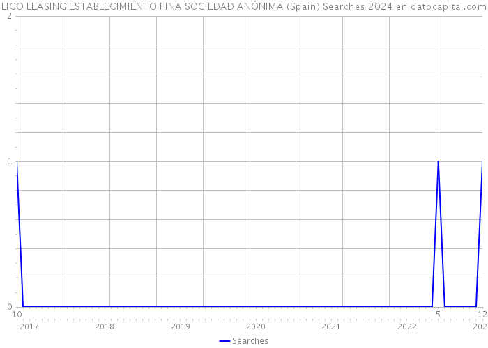 LICO LEASING ESTABLECIMIENTO FINA SOCIEDAD ANÓNIMA (Spain) Searches 2024 