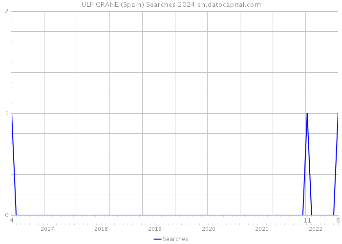 ULF GRANE (Spain) Searches 2024 