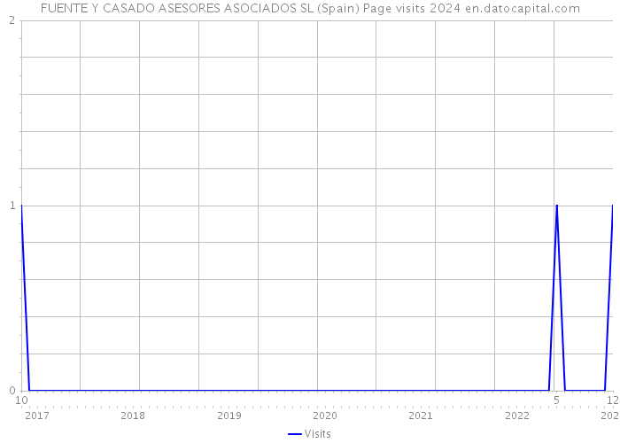 FUENTE Y CASADO ASESORES ASOCIADOS SL (Spain) Page visits 2024 