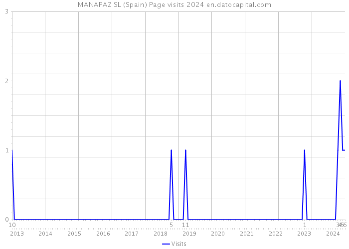 MANAPAZ SL (Spain) Page visits 2024 