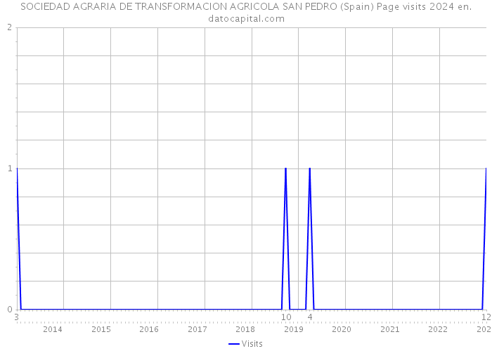 SOCIEDAD AGRARIA DE TRANSFORMACION AGRICOLA SAN PEDRO (Spain) Page visits 2024 
