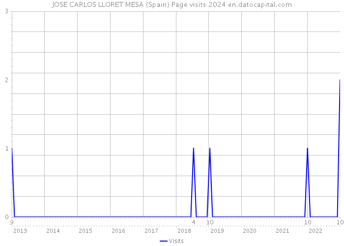 JOSE CARLOS LLORET MESA (Spain) Page visits 2024 