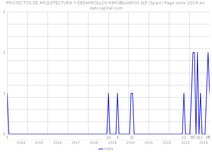 PROYECTOS DE ARQUITECTURA Y DESARROLLOS INMOBILIARIOS SLP (Spain) Page visits 2024 