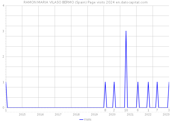 RAMON MARIA VILASO BERMO (Spain) Page visits 2024 