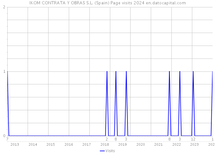 IKOM CONTRATA Y OBRAS S.L. (Spain) Page visits 2024 