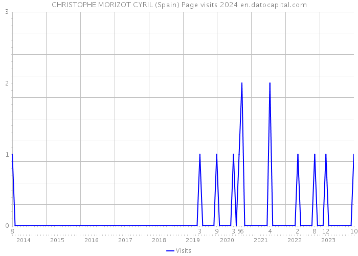 CHRISTOPHE MORIZOT CYRIL (Spain) Page visits 2024 