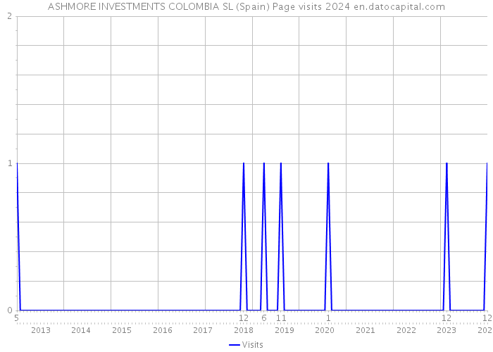 ASHMORE INVESTMENTS COLOMBIA SL (Spain) Page visits 2024 