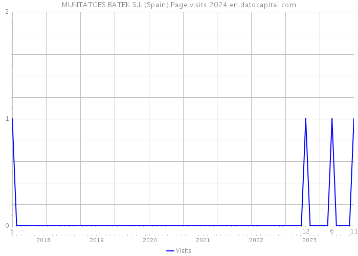 MUNTATGES BATEK S.L (Spain) Page visits 2024 