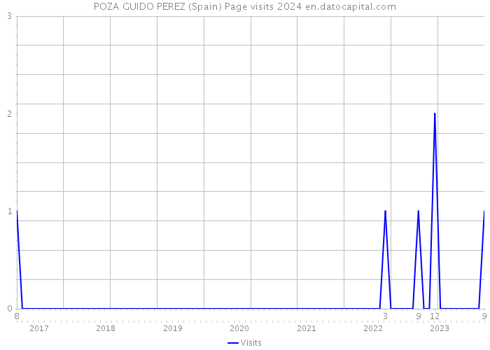 POZA GUIDO PEREZ (Spain) Page visits 2024 