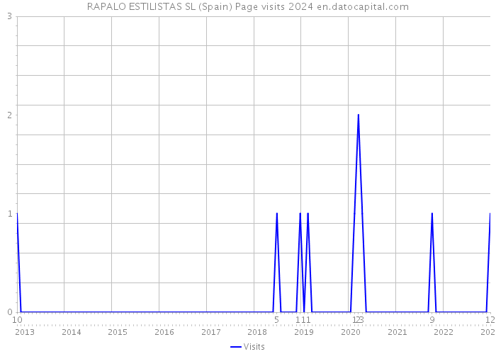 RAPALO ESTILISTAS SL (Spain) Page visits 2024 