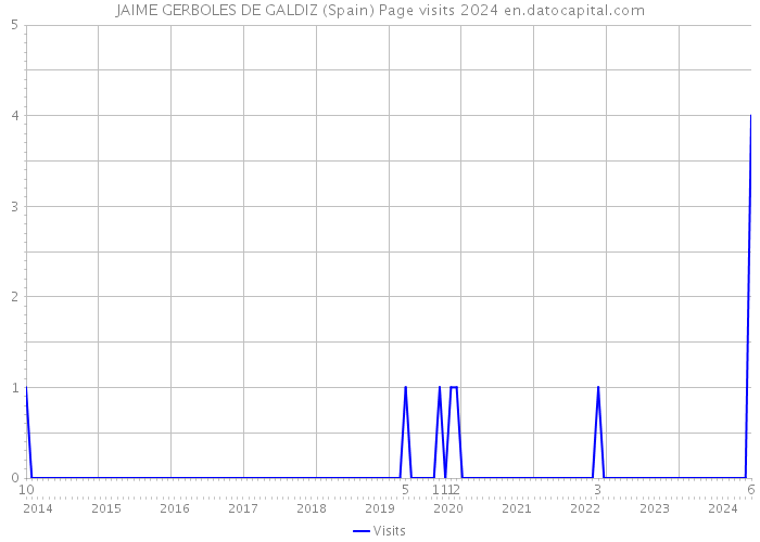 JAIME GERBOLES DE GALDIZ (Spain) Page visits 2024 