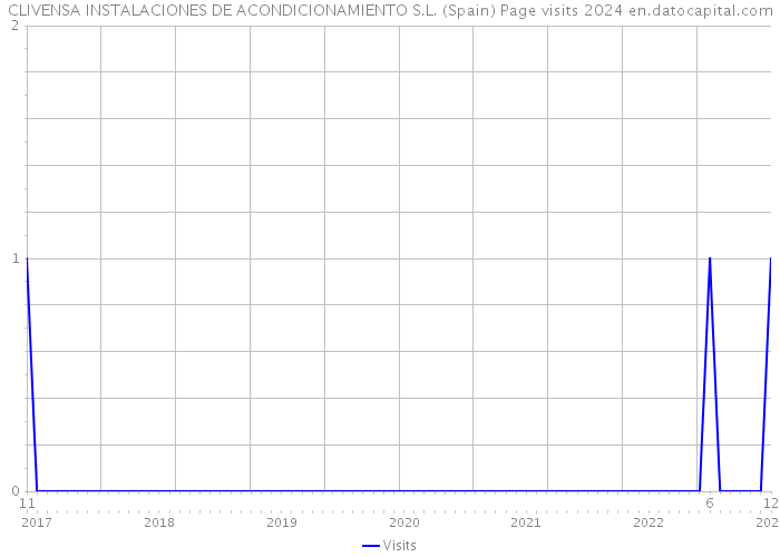 CLIVENSA INSTALACIONES DE ACONDICIONAMIENTO S.L. (Spain) Page visits 2024 