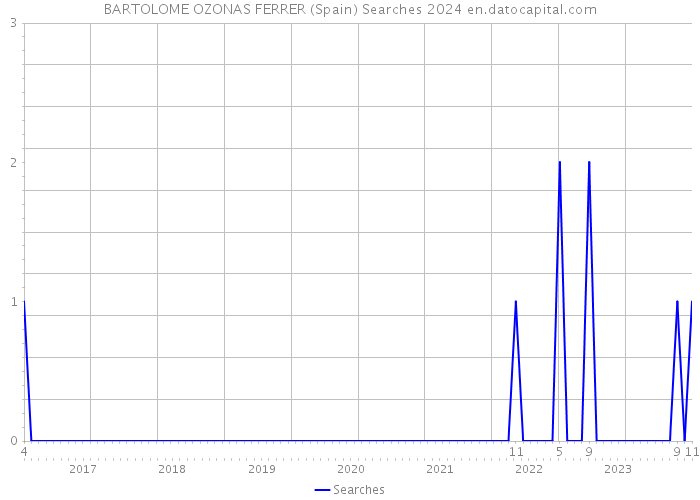 BARTOLOME OZONAS FERRER (Spain) Searches 2024 