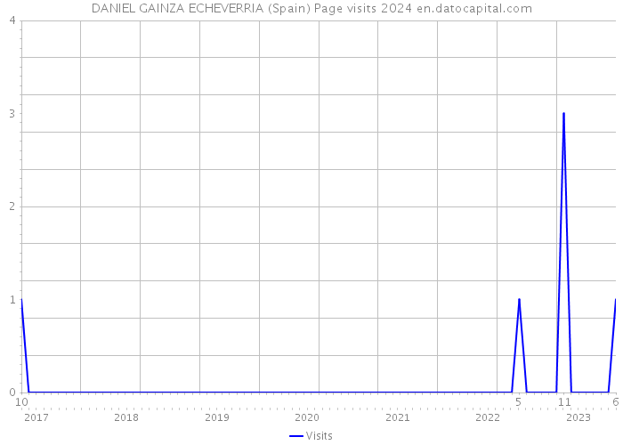 DANIEL GAINZA ECHEVERRIA (Spain) Page visits 2024 