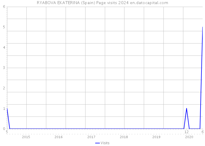 RYABOVA EKATERINA (Spain) Page visits 2024 