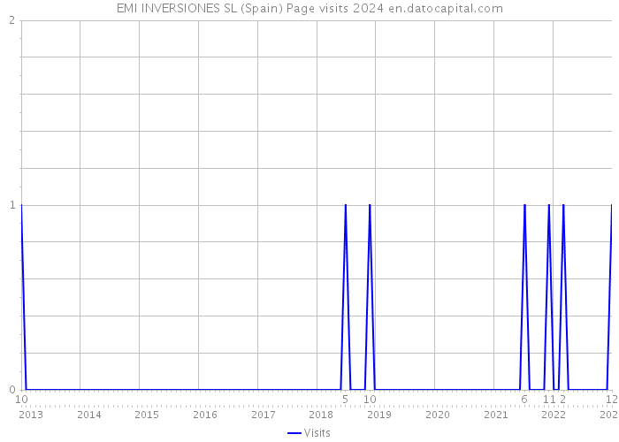 EMI INVERSIONES SL (Spain) Page visits 2024 