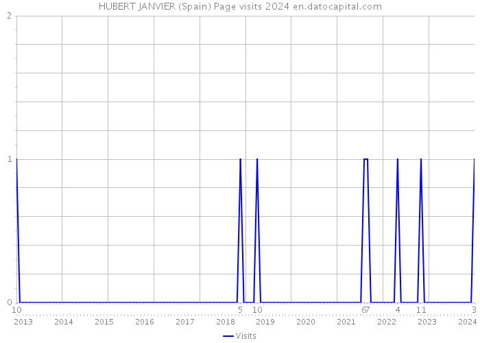 HUBERT JANVIER (Spain) Page visits 2024 