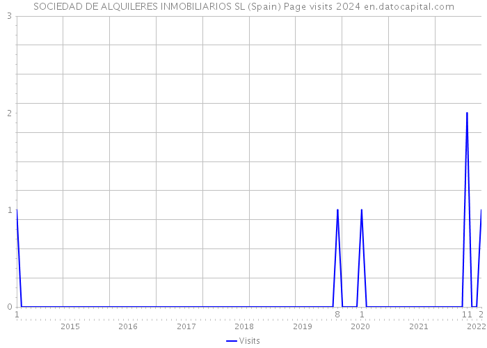 SOCIEDAD DE ALQUILERES INMOBILIARIOS SL (Spain) Page visits 2024 