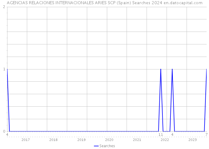 AGENCIAS RELACIONES INTERNACIONALES ARIES SCP (Spain) Searches 2024 
