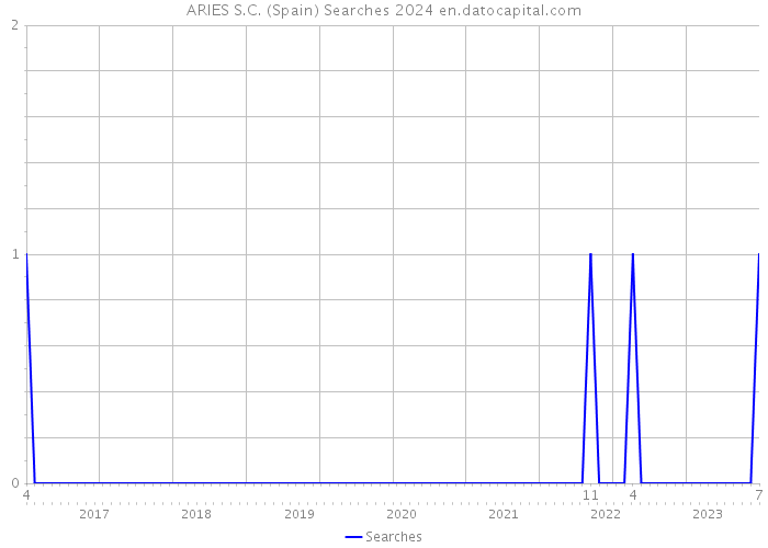 ARIES S.C. (Spain) Searches 2024 