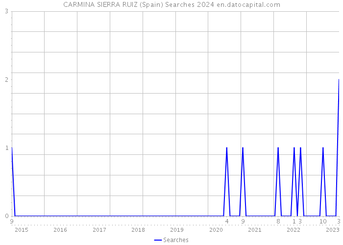 CARMINA SIERRA RUIZ (Spain) Searches 2024 