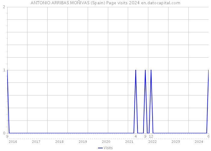 ANTONIO ARRIBAS MOÑIVAS (Spain) Page visits 2024 