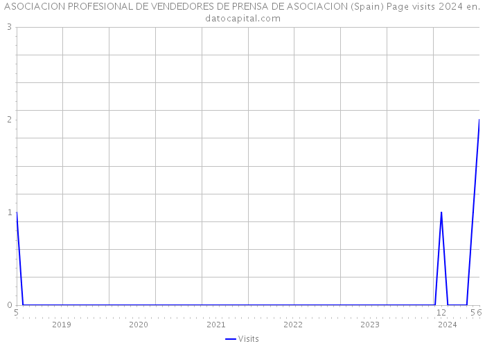 ASOCIACION PROFESIONAL DE VENDEDORES DE PRENSA DE ASOCIACION (Spain) Page visits 2024 