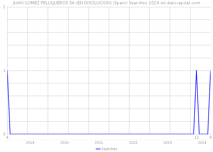 JUAN GOMEZ PELUQUEROS SA (EN DISOLUCION) (Spain) Searches 2024 