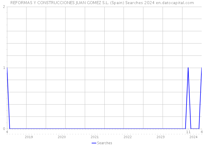 REFORMAS Y CONSTRUCCIONES JUAN GOMEZ S.L. (Spain) Searches 2024 