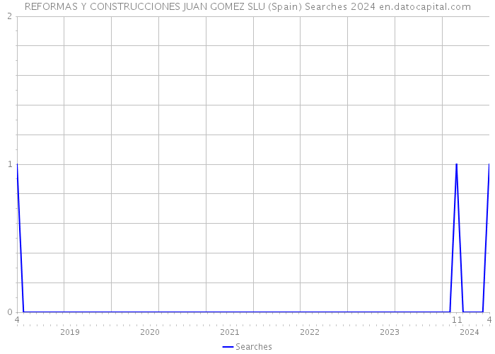 REFORMAS Y CONSTRUCCIONES JUAN GOMEZ SLU (Spain) Searches 2024 