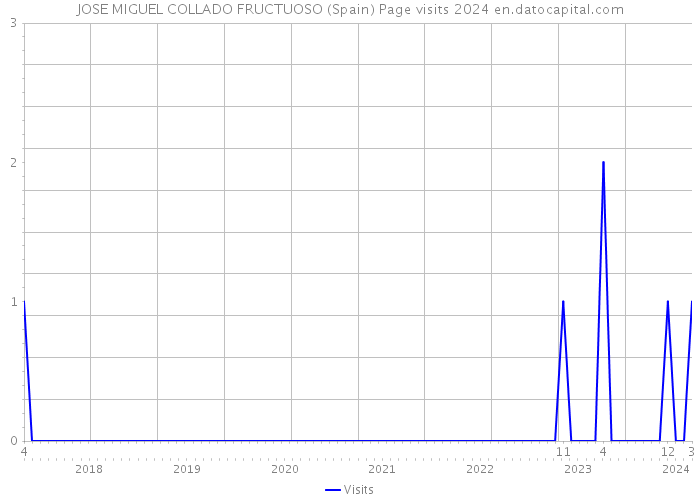 JOSE MIGUEL COLLADO FRUCTUOSO (Spain) Page visits 2024 