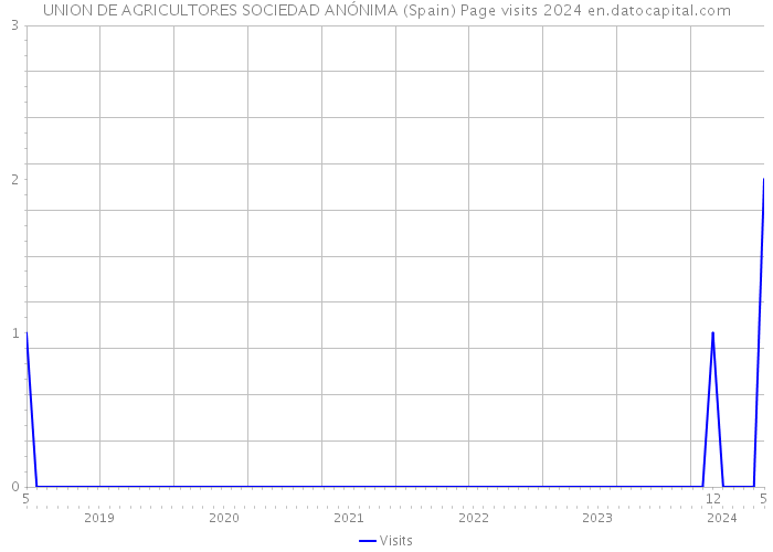 UNION DE AGRICULTORES SOCIEDAD ANÓNIMA (Spain) Page visits 2024 