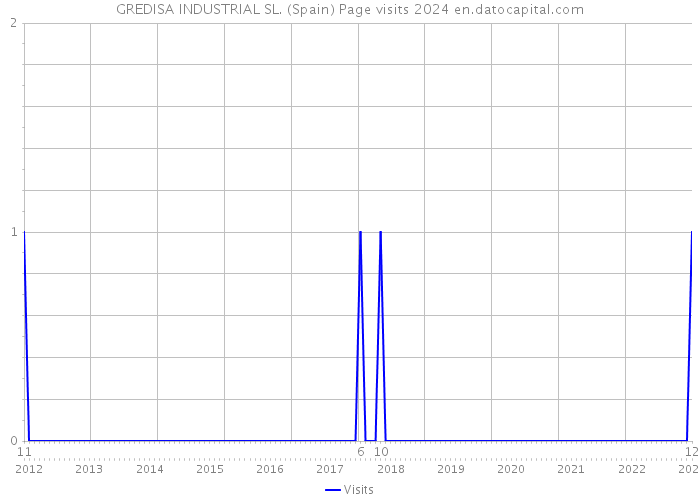 GREDISA INDUSTRIAL SL. (Spain) Page visits 2024 