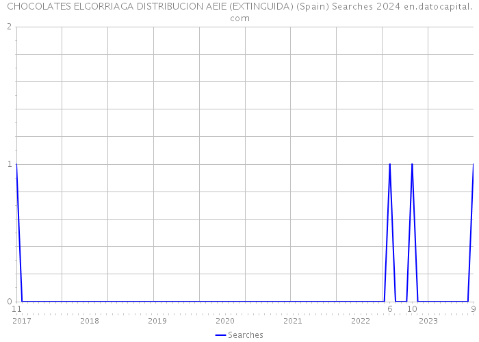 CHOCOLATES ELGORRIAGA DISTRIBUCION AEIE (EXTINGUIDA) (Spain) Searches 2024 