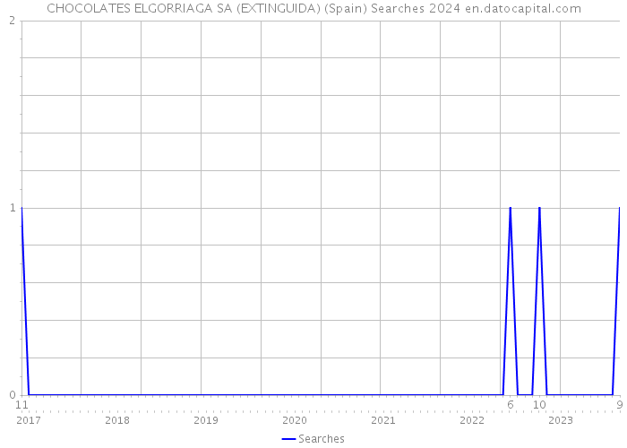 CHOCOLATES ELGORRIAGA SA (EXTINGUIDA) (Spain) Searches 2024 