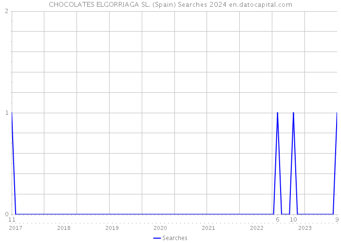 CHOCOLATES ELGORRIAGA SL. (Spain) Searches 2024 