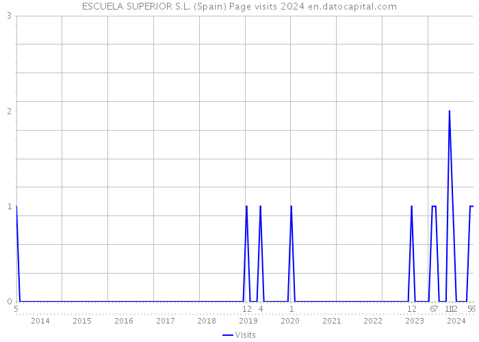 ESCUELA SUPERIOR S.L. (Spain) Page visits 2024 