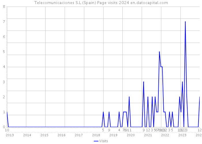 Telecomunicaciones S.L (Spain) Page visits 2024 